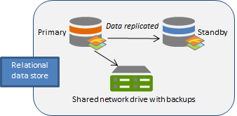 Data is replicated from the primary to the standby machine.